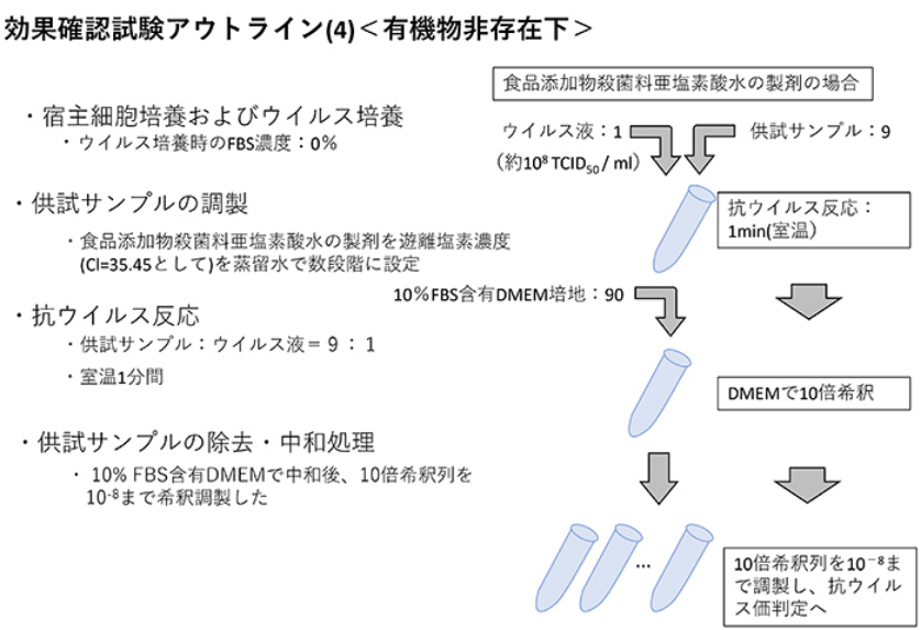 効果確認試験アウトライン