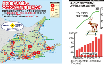 地域支援事業 エゾ鹿との共生を図ろう 食品添加物 殺菌料の国内トップメーカー 三慶グループ
